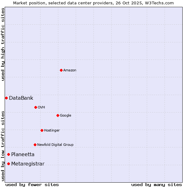 Market position of Planeetta vs. Metaregistrar vs. DataBank