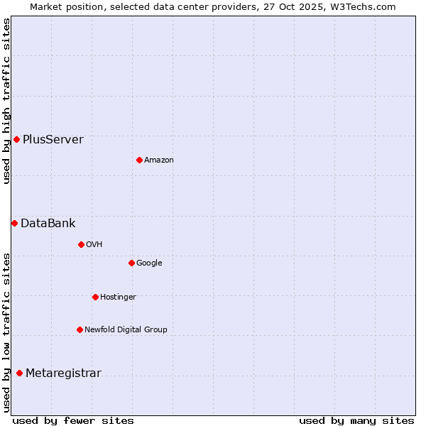 Market position of Metaregistrar vs. PlusServer vs. DataBank