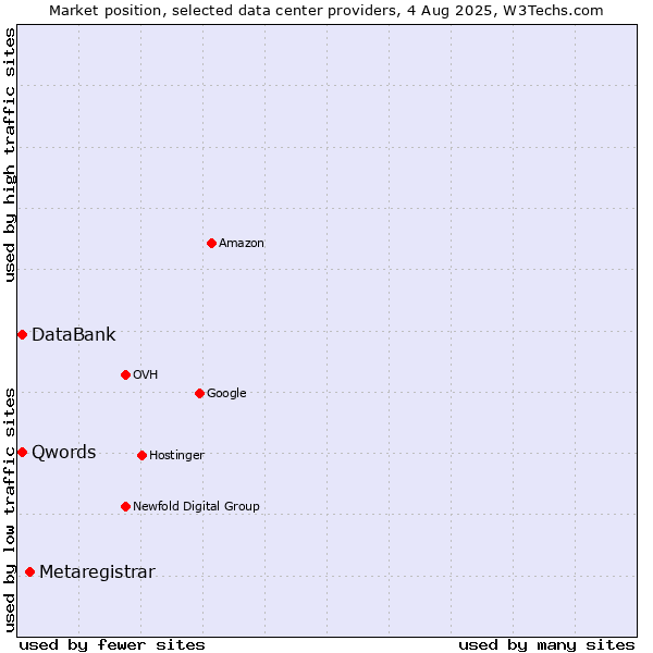 Market position of Metaregistrar vs. Qwords vs. DataBank