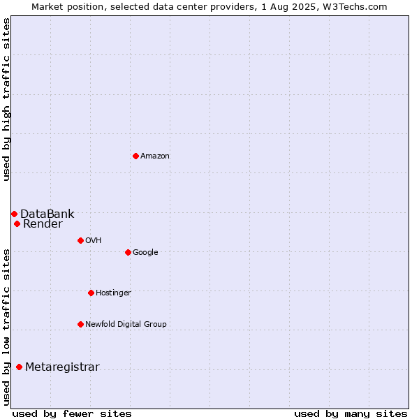 Market position of Metaregistrar vs. Render vs. DataBank