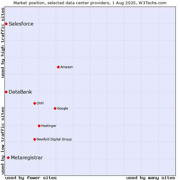 Market position of Metaregistrar vs. DataBank vs. Salesforce