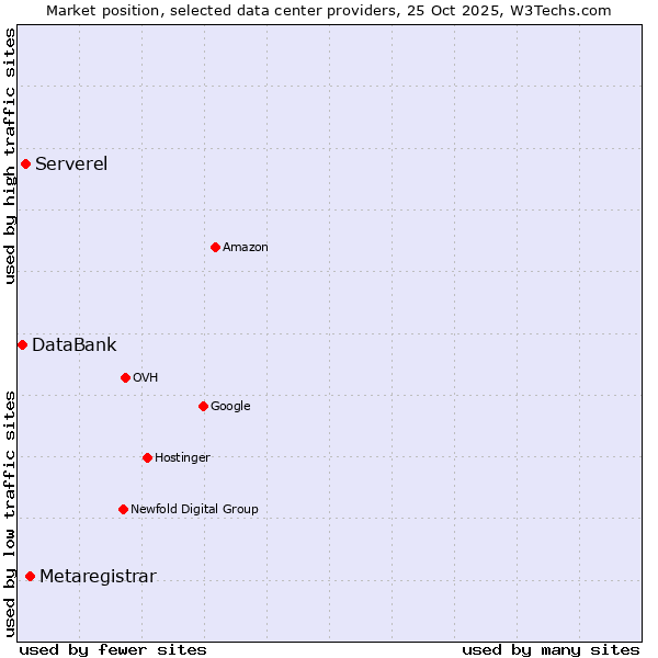 Market position of Metaregistrar vs. Serverel vs. DataBank
