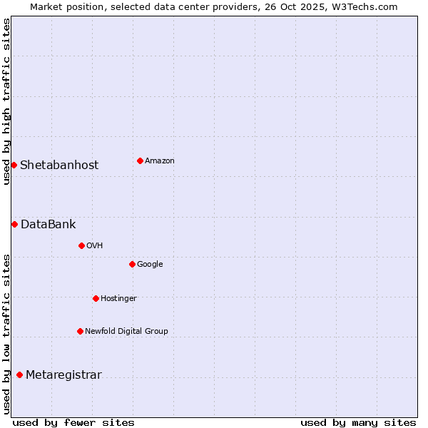 Market position of Metaregistrar vs. DataBank vs. Shetabanhost
