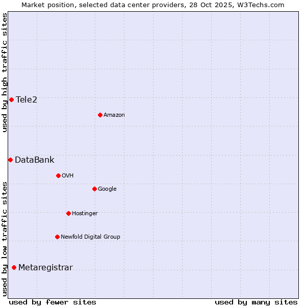 Market position of Metaregistrar vs. Tele2 vs. DataBank