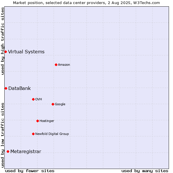 Market position of Metaregistrar vs. DataBank vs. Virtual Systems