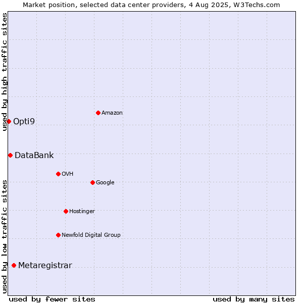 Market position of Metaregistrar vs. DataBank vs. Opti9