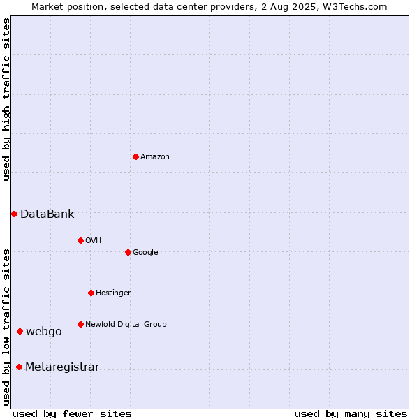 Market position of webgo vs. Metaregistrar vs. DataBank