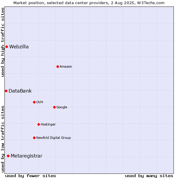 Market position of Metaregistrar vs. Webzilla vs. DataBank