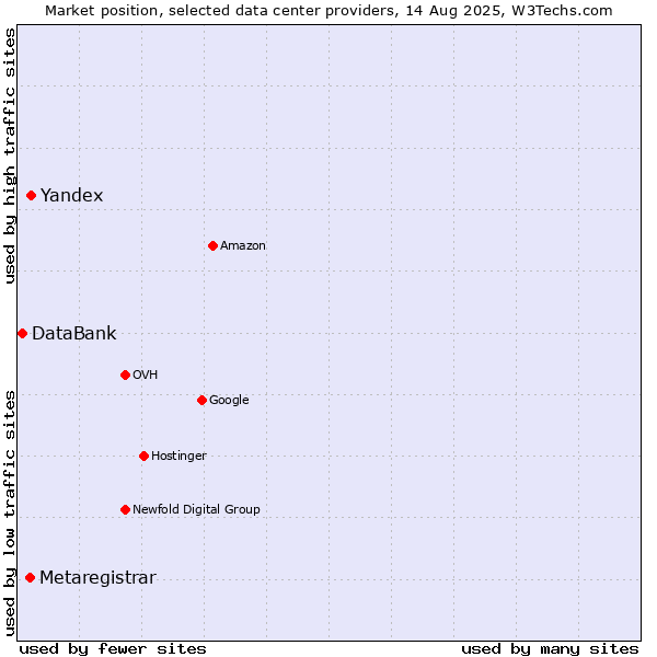 Market position of Yandex vs. Metaregistrar vs. DataBank