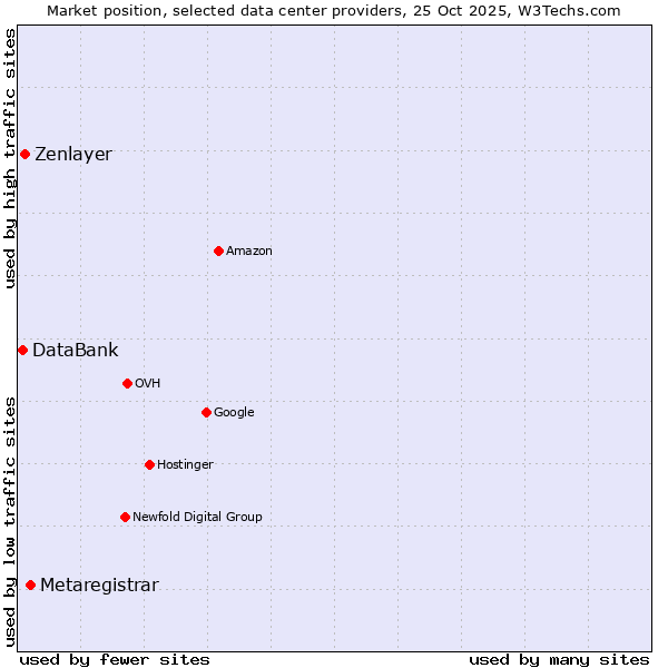 Market position of Metaregistrar vs. Zenlayer vs. DataBank