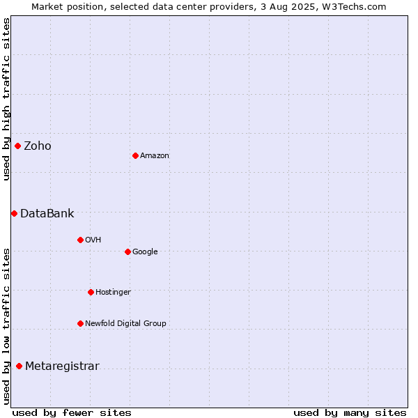 Market position of Metaregistrar vs. Zoho vs. DataBank