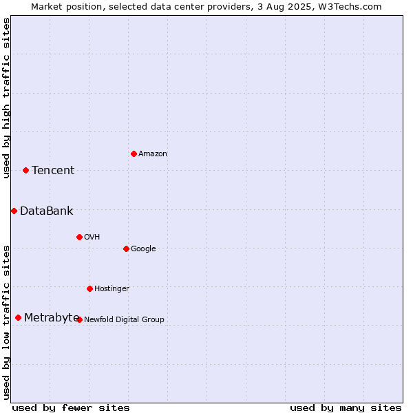 Market position of Tencent vs. Metrabyte vs. DataBank