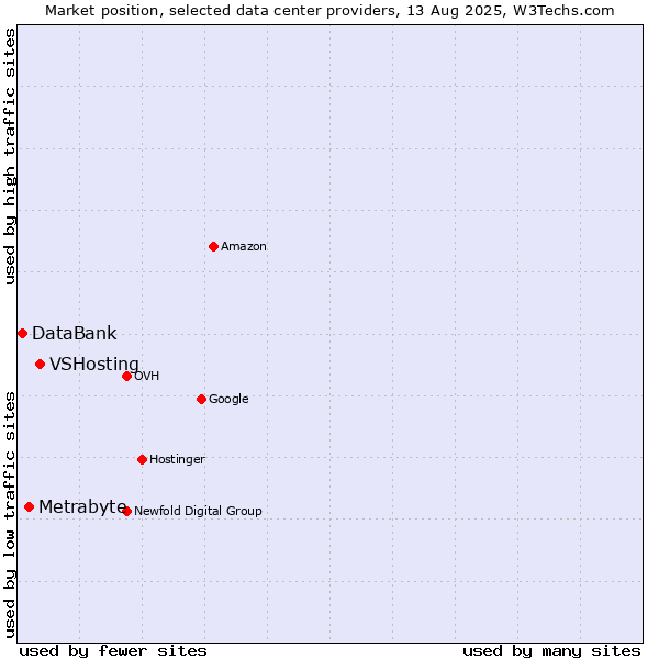 Market position of VSHosting vs. Metrabyte vs. DataBank