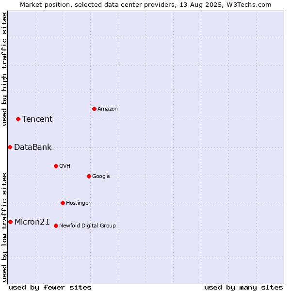 Market position of Tencent vs. Micron21 vs. DataBank