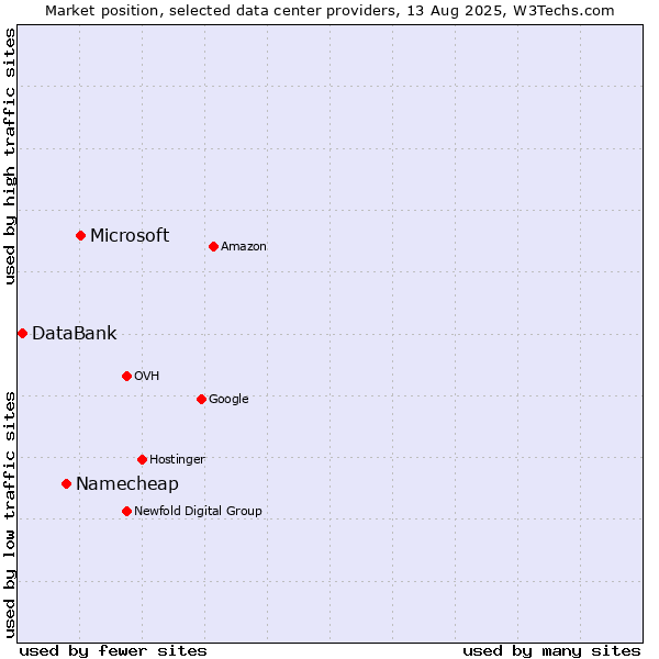 Market position of Microsoft vs. Namecheap vs. DataBank