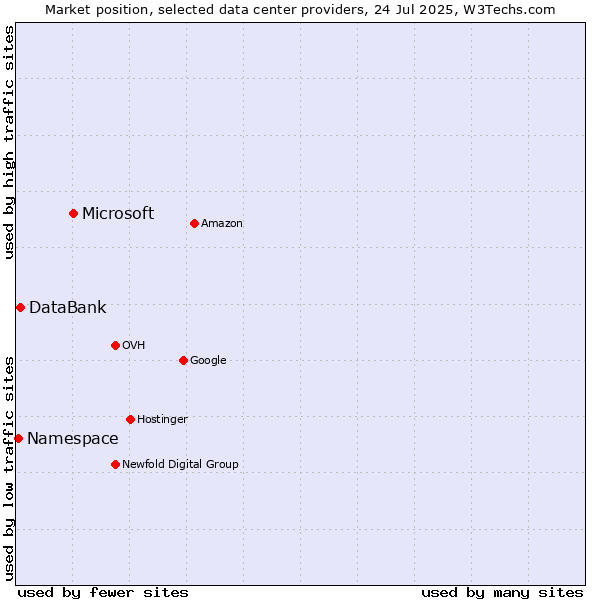 Market position of Microsoft vs. DataBank vs. Namespace