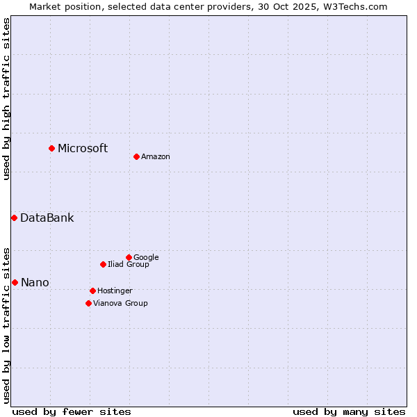 Market position of Microsoft vs. Nano vs. DataBank