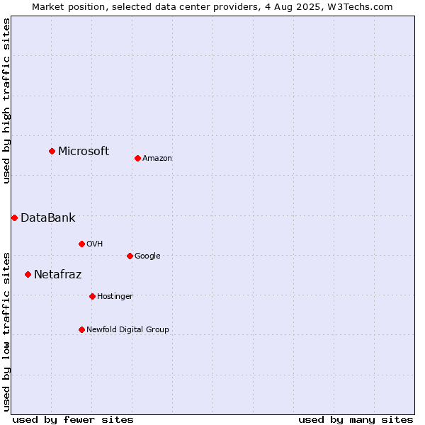 Market position of Microsoft vs. Netafraz vs. DataBank