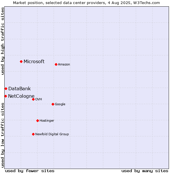 Market position of Microsoft vs. DataBank vs. NetCologne