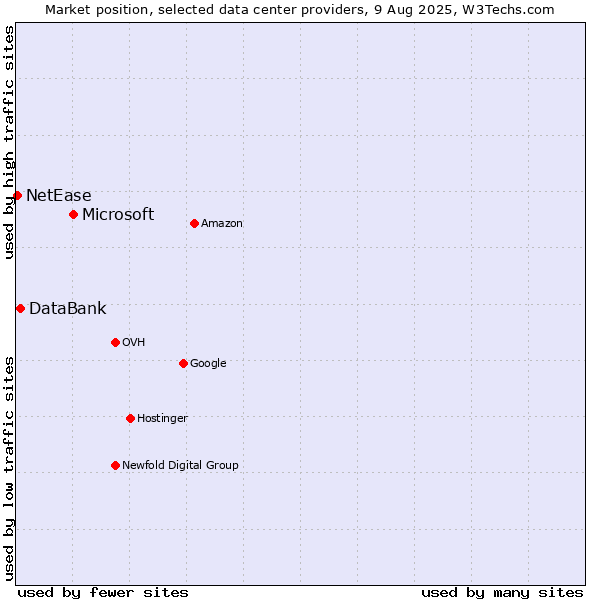Market position of Microsoft vs. DataBank vs. NetEase