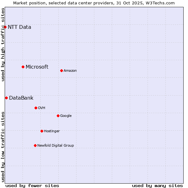 Market position of Microsoft vs. DataBank vs. NTT Data