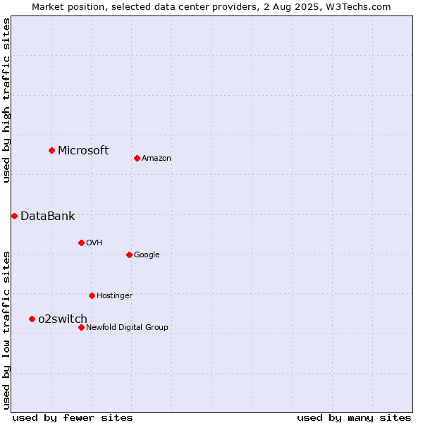 Market position of Microsoft vs. o2switch vs. DataBank