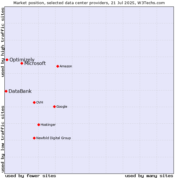 Market position of Microsoft vs. Optimizely vs. DataBank
