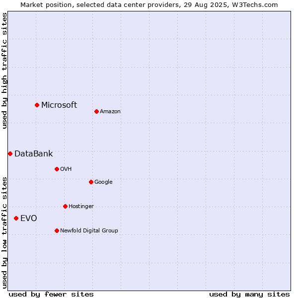 Market position of Microsoft vs. EVO vs. DataBank