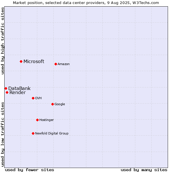Market position of Microsoft vs. Render vs. DataBank