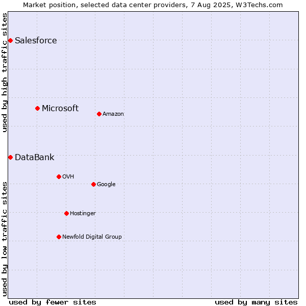 Market position of Microsoft vs. DataBank vs. Salesforce