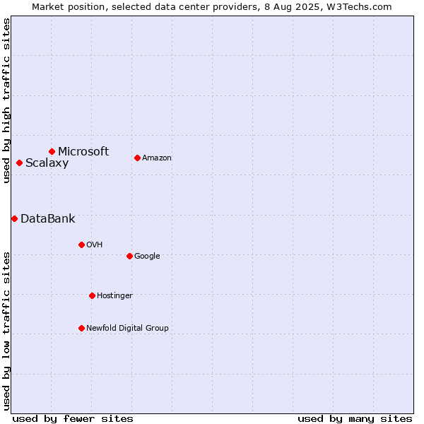 Market position of Microsoft vs. Scalaxy vs. DataBank