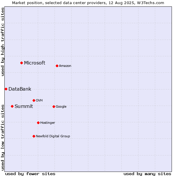 Market position of Microsoft vs. Summit vs. DataBank