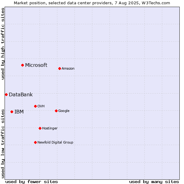 Market position of Microsoft vs. IBM vs. DataBank