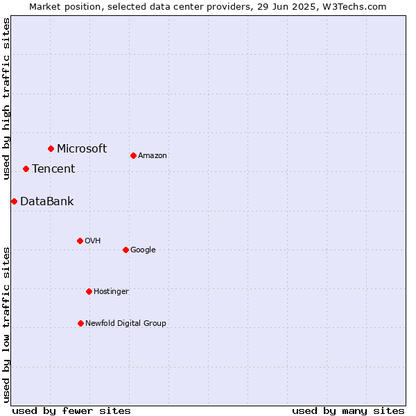 Market position of Microsoft vs. Tencent vs. DataBank