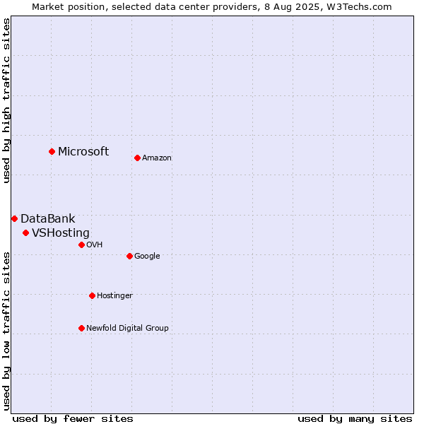 Market position of Microsoft vs. VSHosting vs. DataBank