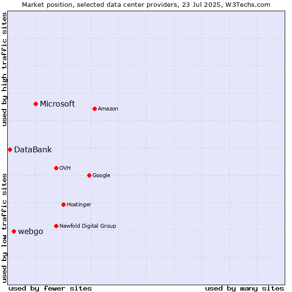 Market position of Microsoft vs. webgo vs. DataBank