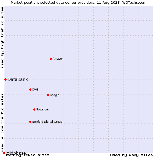 Market position of DataBank vs. Midphase