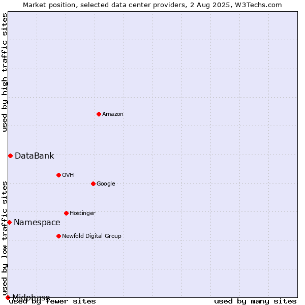 Market position of DataBank vs. Namespace vs. Midphase