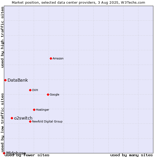 Market position of o2switch vs. DataBank vs. Midphase
