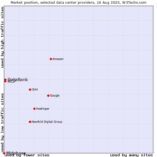 Market position of DataBank vs. RCP vs. Midphase