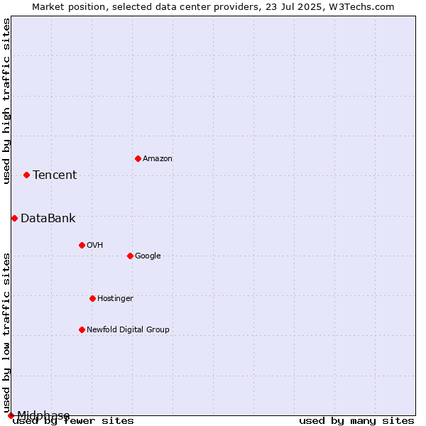 Market position of Tencent vs. DataBank vs. Midphase