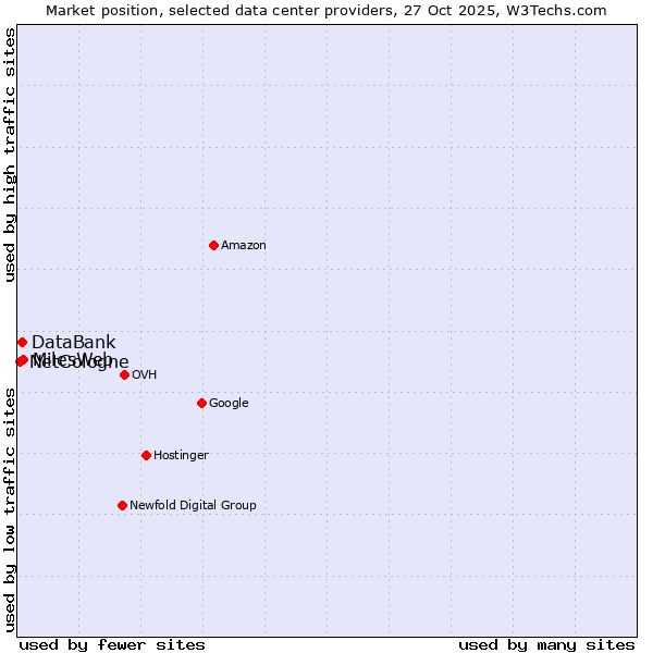 Market position of MilesWeb vs. DataBank vs. NetCologne