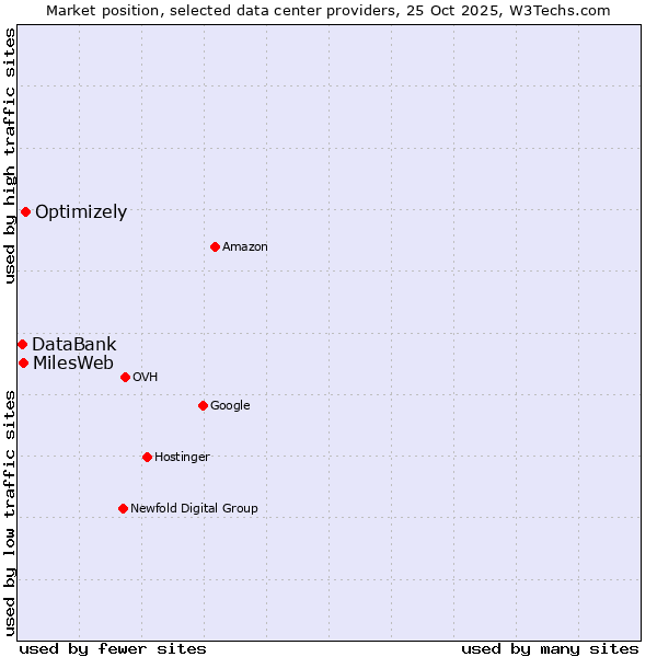Market position of Optimizely vs. MilesWeb vs. DataBank