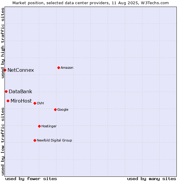 Market position of MiroHost vs. DataBank vs. NetConnex