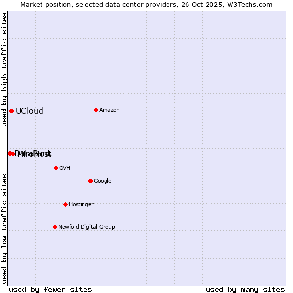 Market position of MiroHost vs. UCloud vs. DataBank