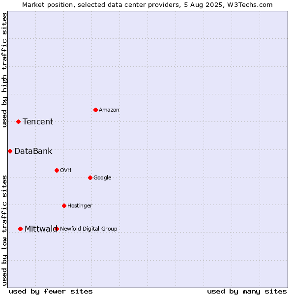 Market position of Mittwald vs. Tencent vs. DataBank