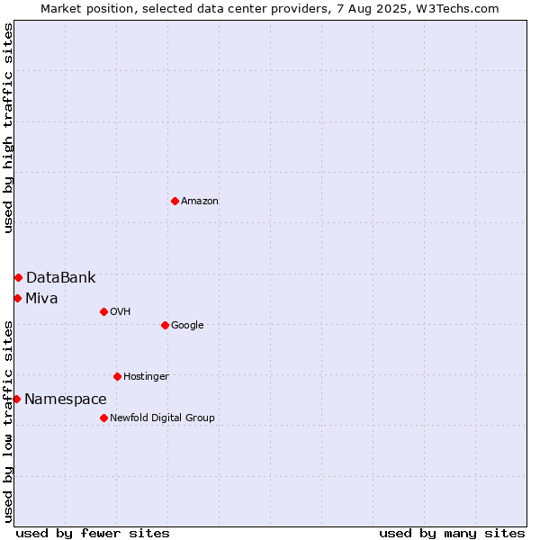 Market position of DataBank vs. Miva vs. Namespace