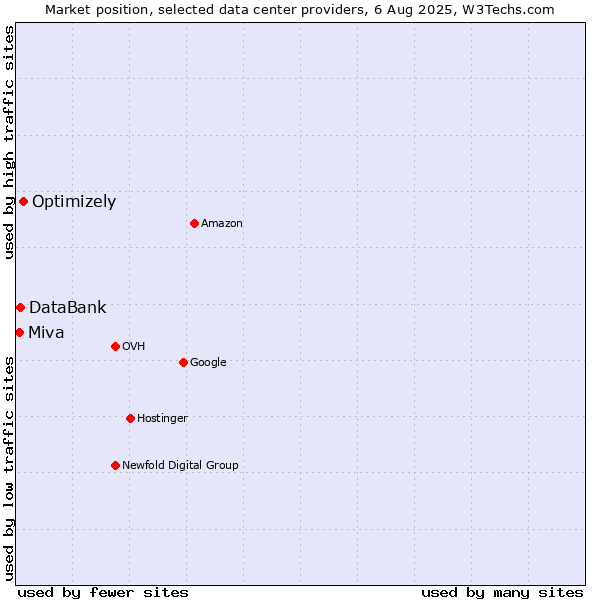 Market position of Optimizely vs. DataBank vs. Miva