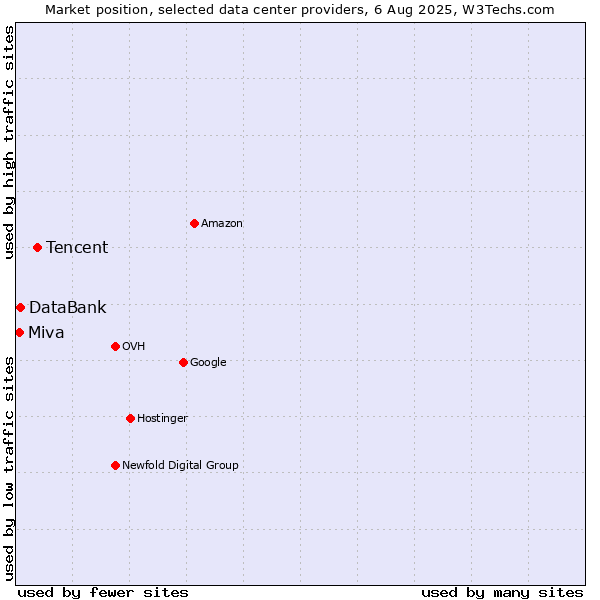 Market position of Tencent vs. DataBank vs. Miva