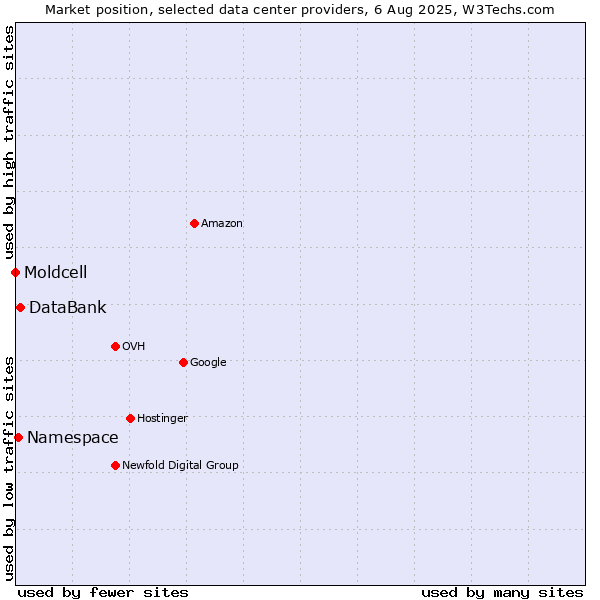 Market position of DataBank vs. Namespace vs. Moldcell